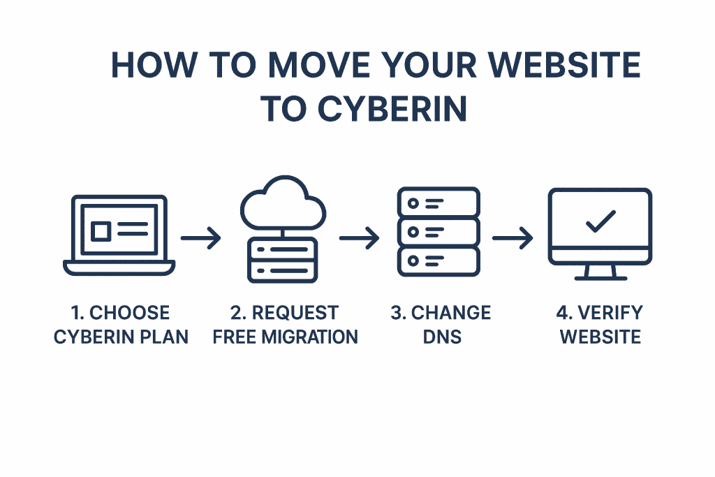 How to move your website to Cyberin Hosting illustrated guide.