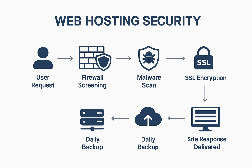 Web Hosting Security Best Practices
