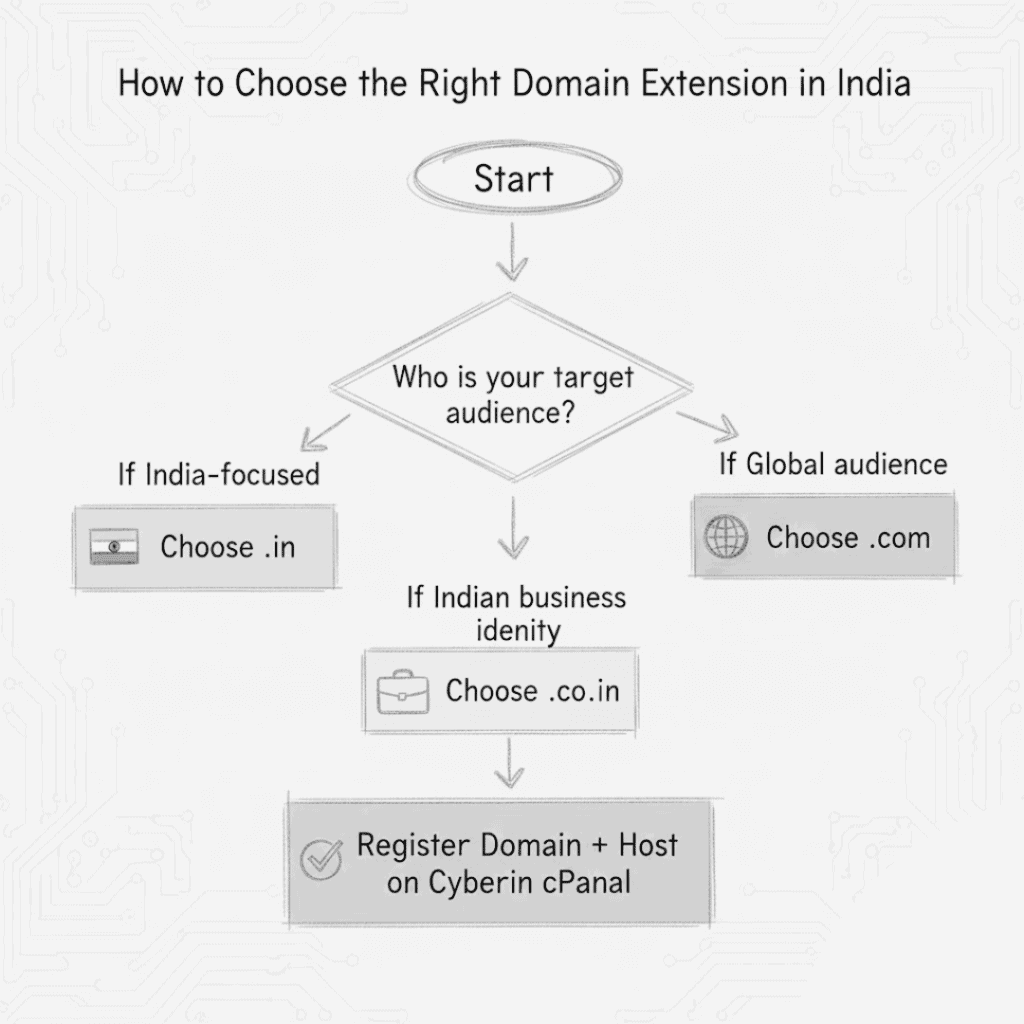 How to Choose the Right Domain Extension in India
