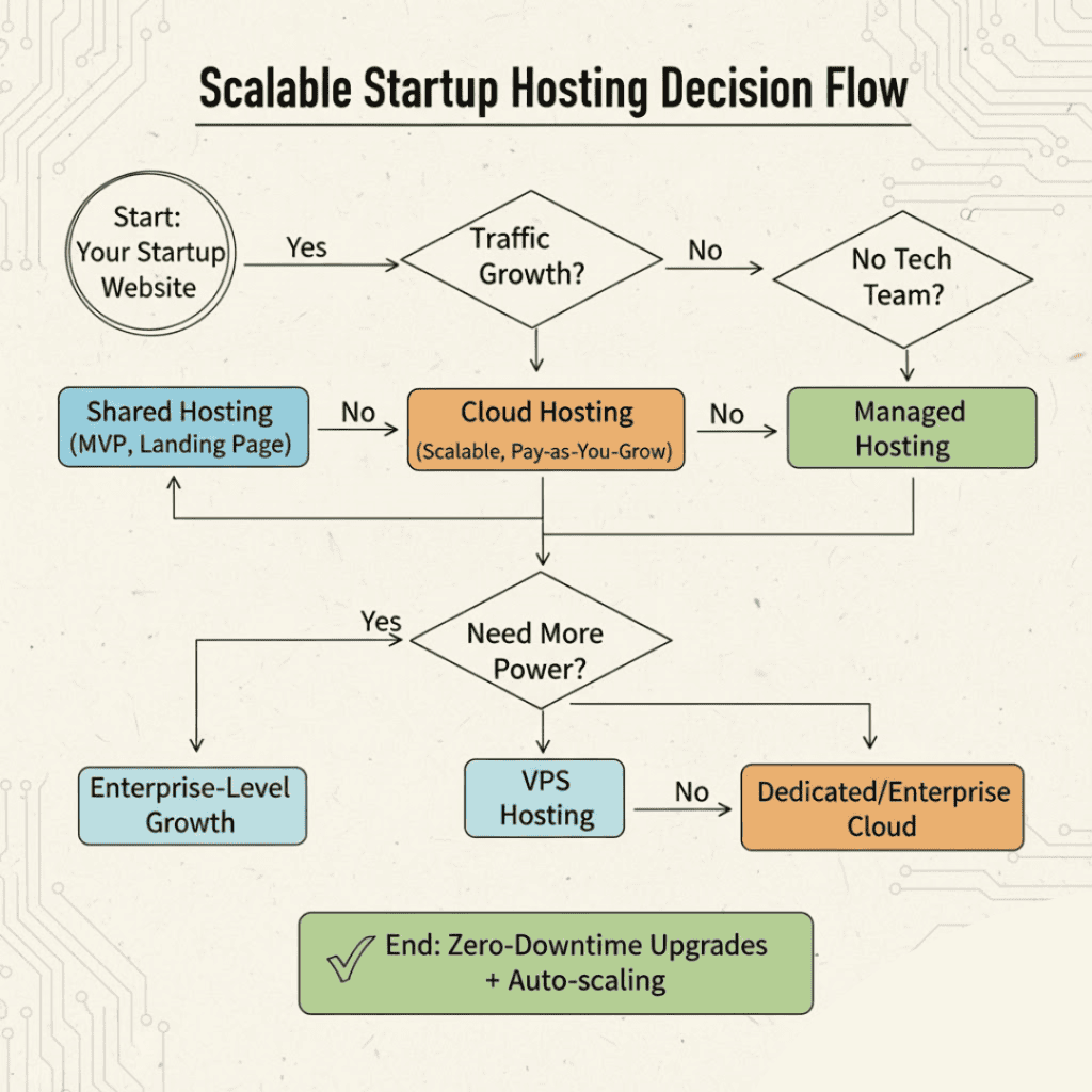 Startup hosting decision flow chart