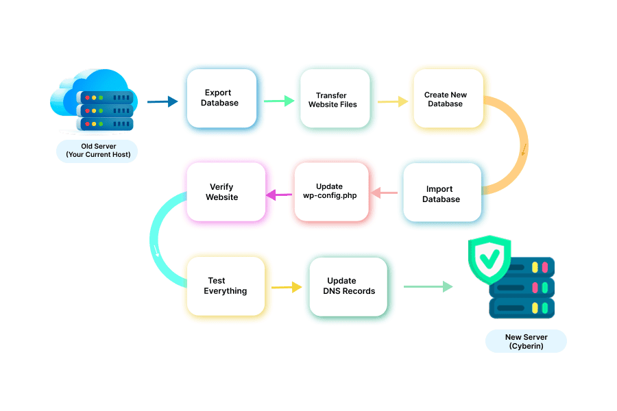 Migrate WordPress to a New Server