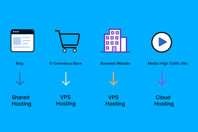 How to Choose Web Hosting Based on Your Website Type