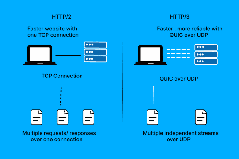 What is HTTP/2 & HTTP/3 in Web Hosting?