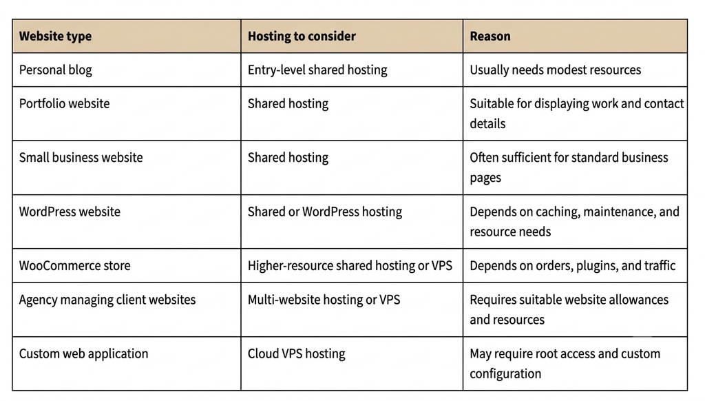 hosting type
