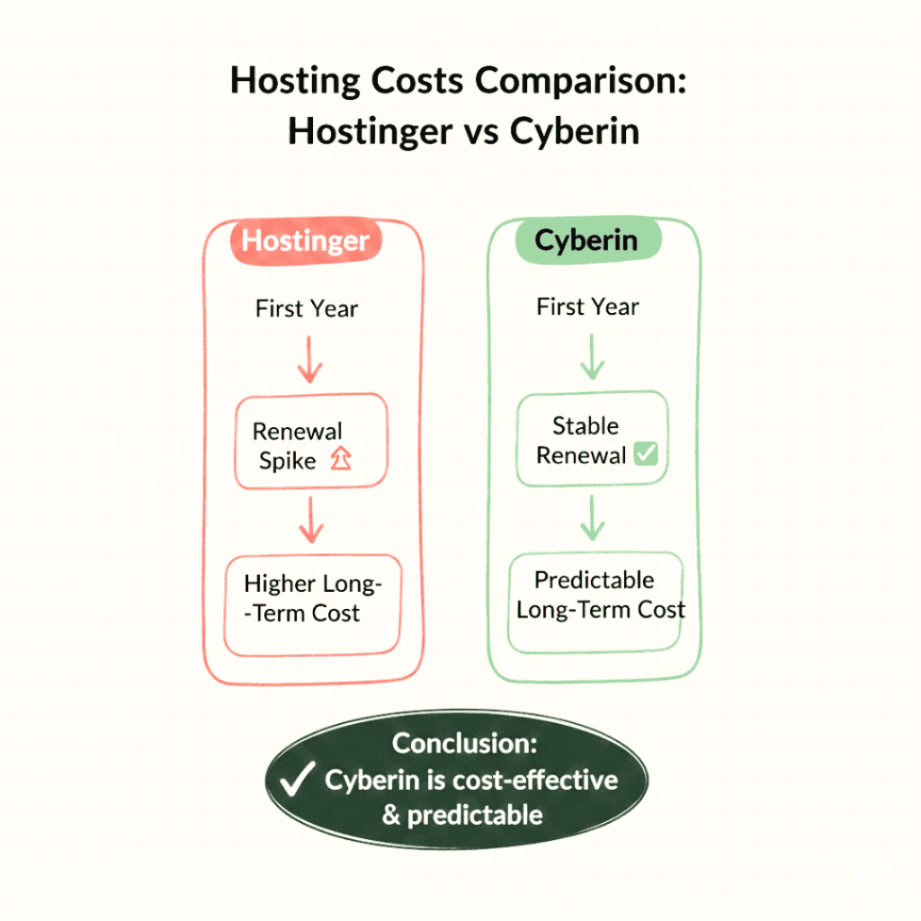 Hostinger vs Cyberin pricing comparison