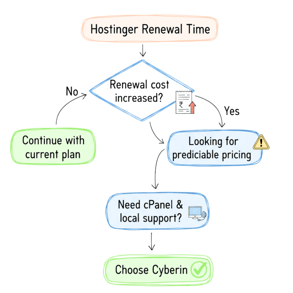 Cyberin hosting alternative to Hostinger renewal in India