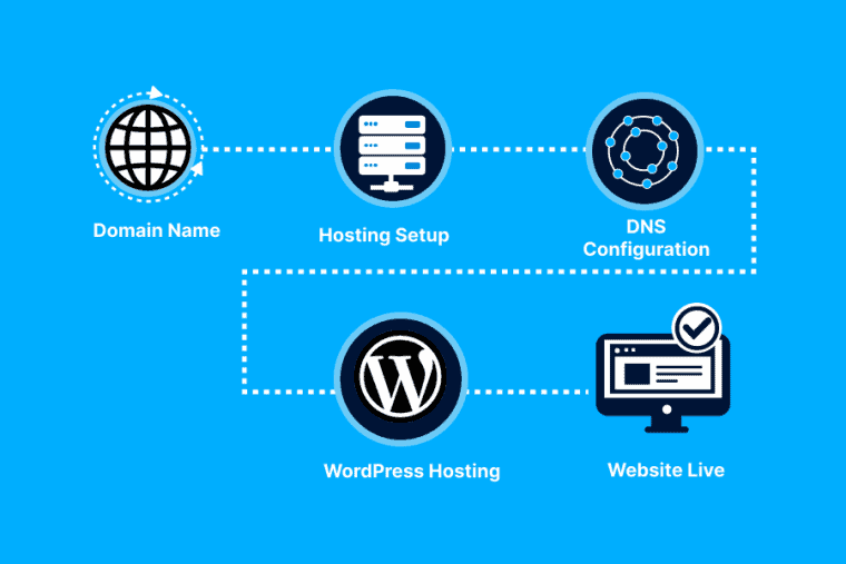 Step-by-Step: How to Set Up Web Hosting for Your Website in India