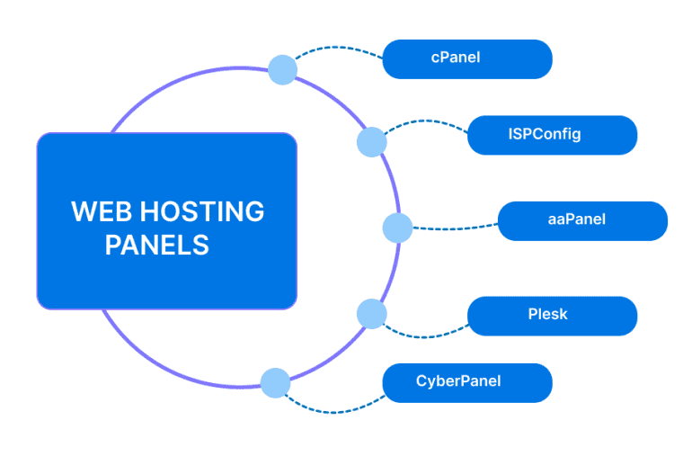 The Future of Web Hosting Control Panels