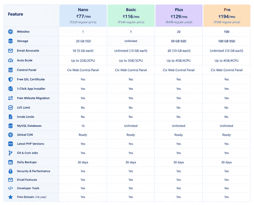 Cyberin Web Hosting Plan Comparison
