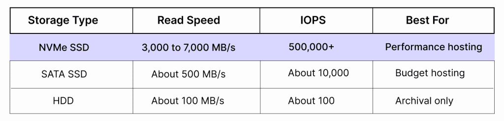 Types of storage