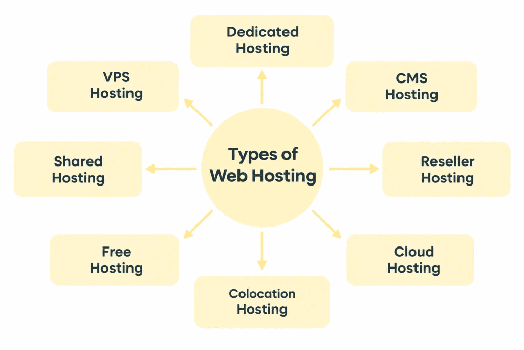Type of web hosting